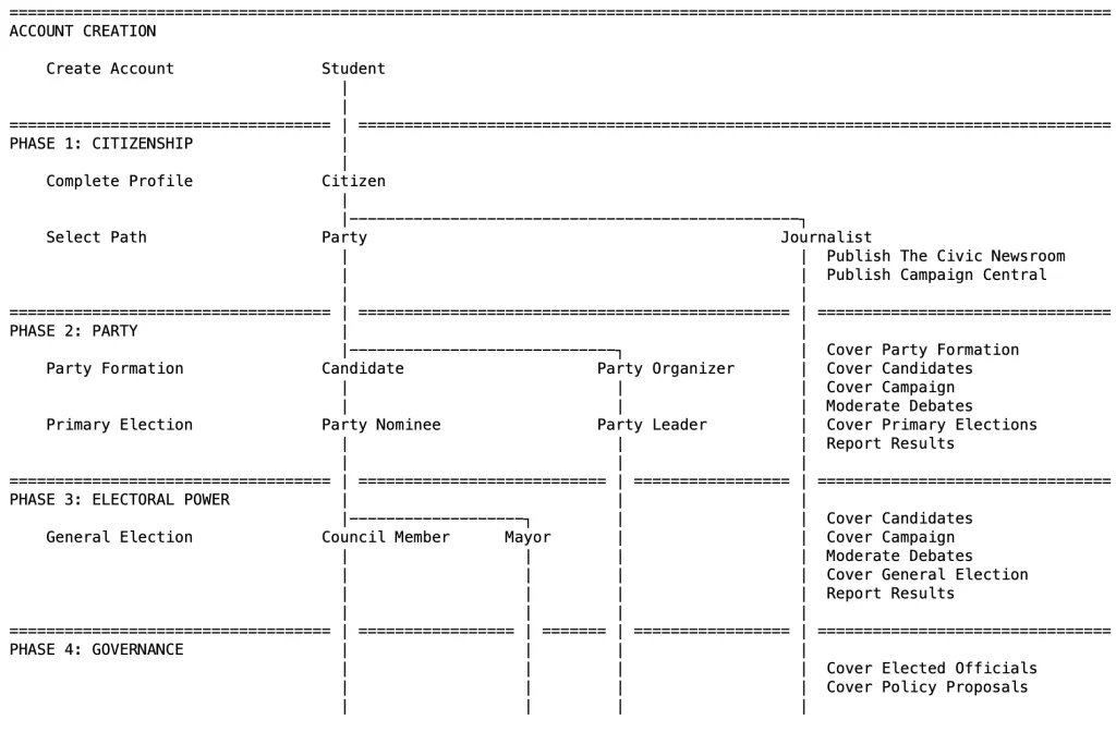 Swimlane diagram showing The Civics Game role progression: Student creates an account, becomes a Citizen, then selects a path. Students may join the Party path to become Candidate, Party Nominee, and eventually Council Member or Mayor through primary and general elections, or become Journalists who cover campaigns, debates, elections, and governance across all phases.